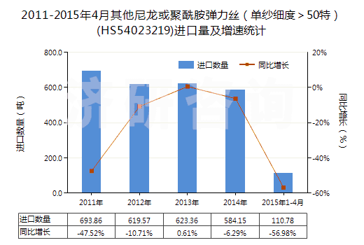 2011-2015年4月其他尼龍或聚酰胺彈力絲(單紗細(xì)度>50特)(HS54023219)進(jìn)口量及增速統(tǒng)計(jì) 2011-2015年4月其他尼龍或聚酰胺彈力絲(單紗細(xì)度>50特)(HS54023219)進(jìn)口量及增速統(tǒng)計(jì)